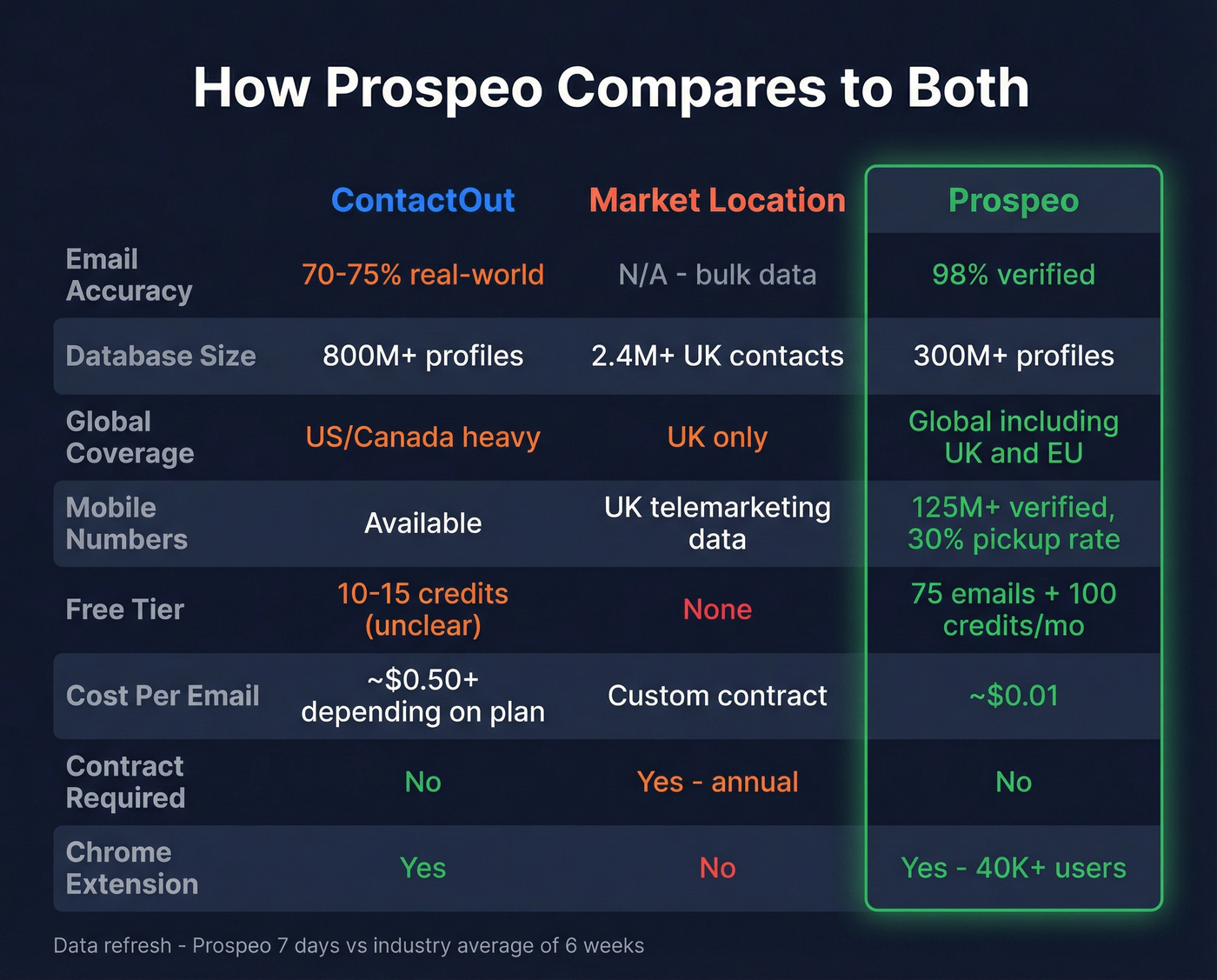 Three-way feature comparison of ContactOut, Market Location, and Prospeo