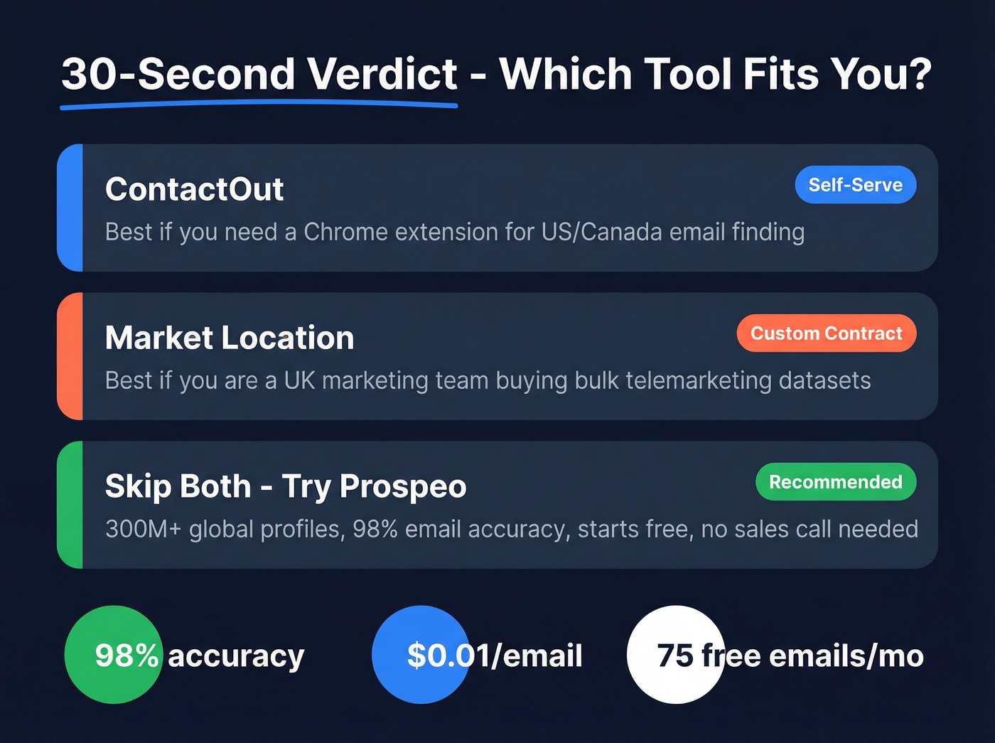 Three-option verdict card showing ContactOut, Market Location, and Prospeo