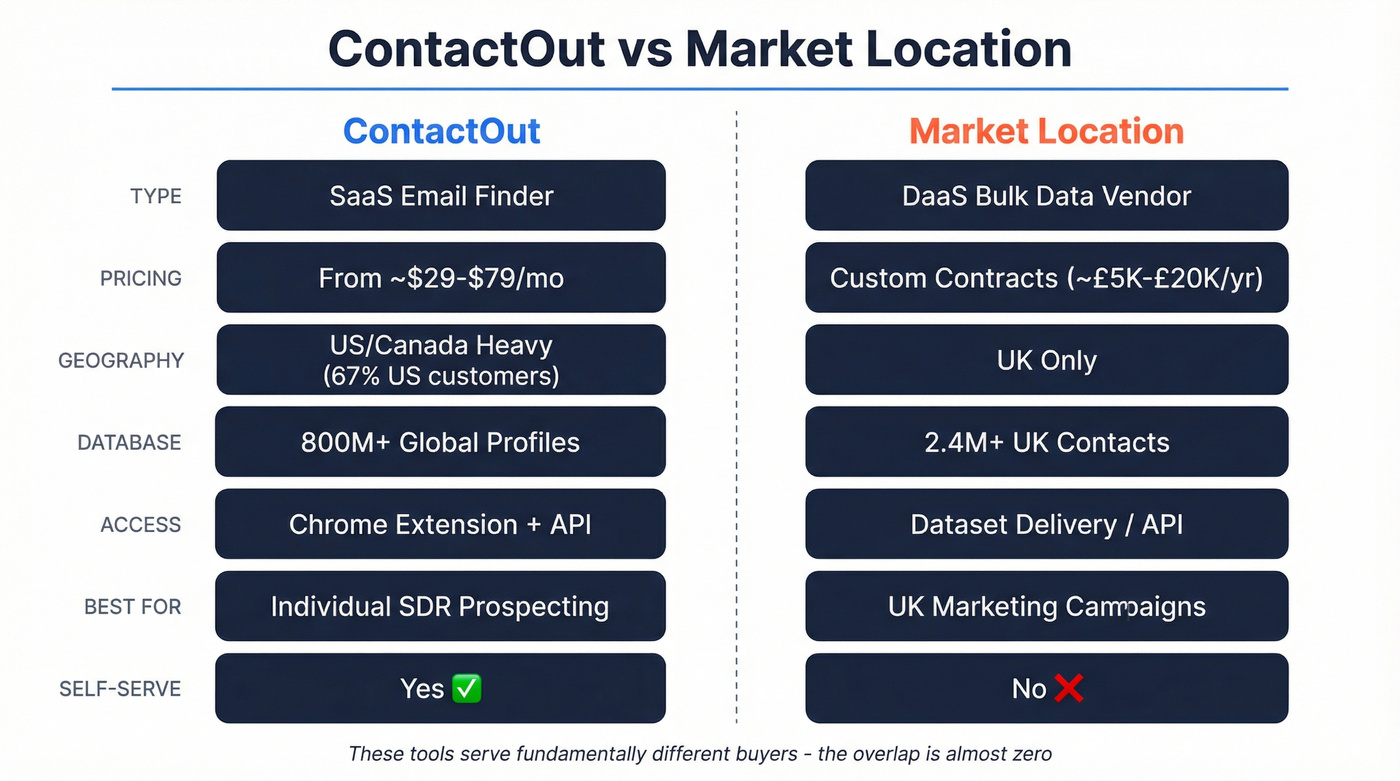 ContactOut vs Market Location head-to-head comparison diagram