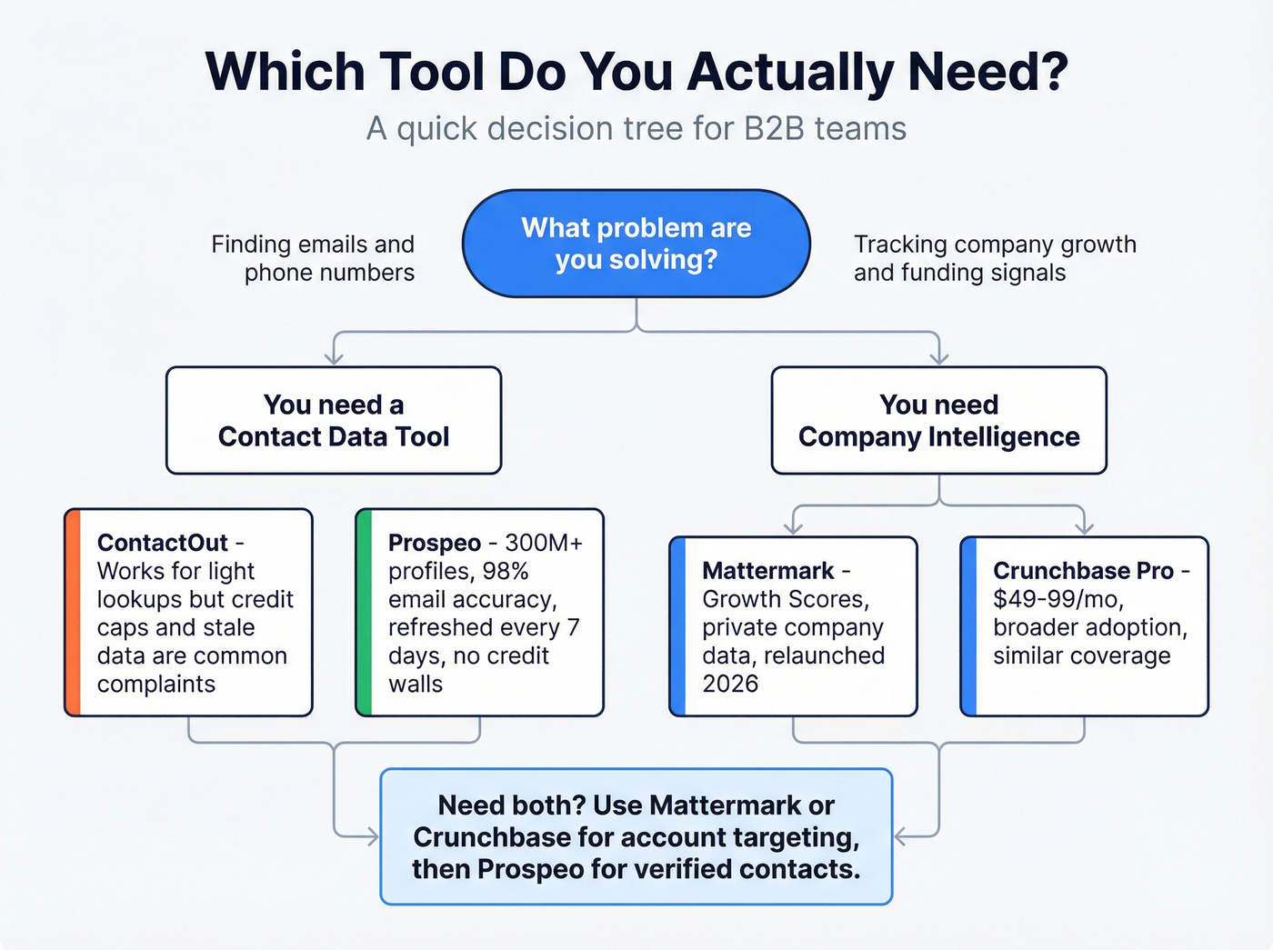 Decision flowchart for choosing the right B2B tool