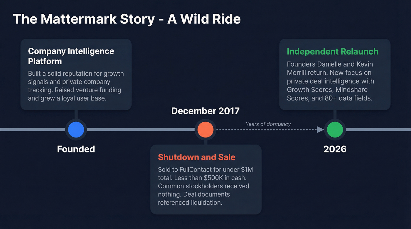 Mattermark company timeline from founding to 2026 relaunch