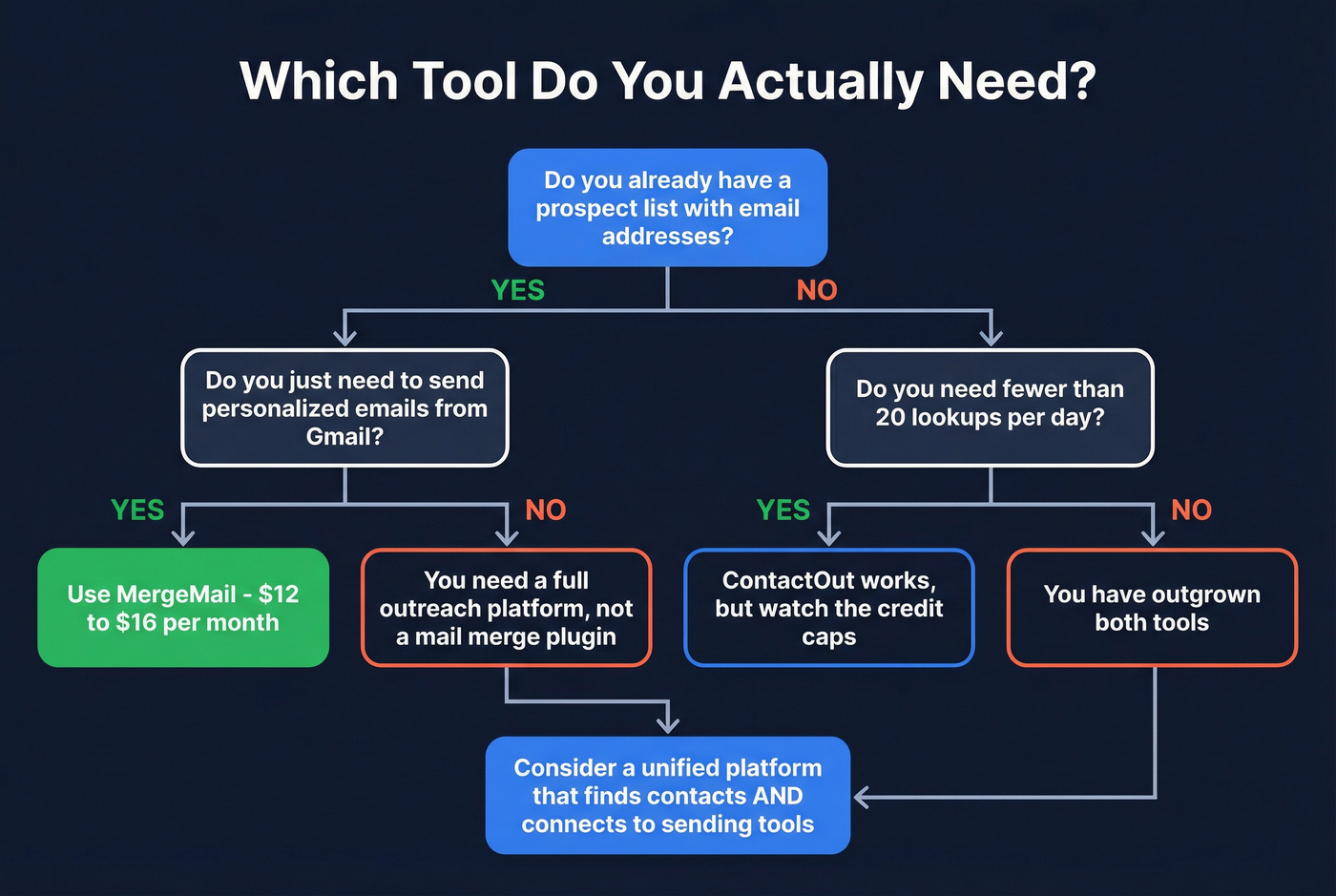 Decision flowchart for choosing ContactOut or MergeMail or neither