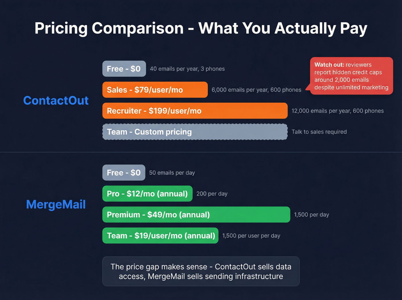 ContactOut vs MergeMail pricing comparison visual
