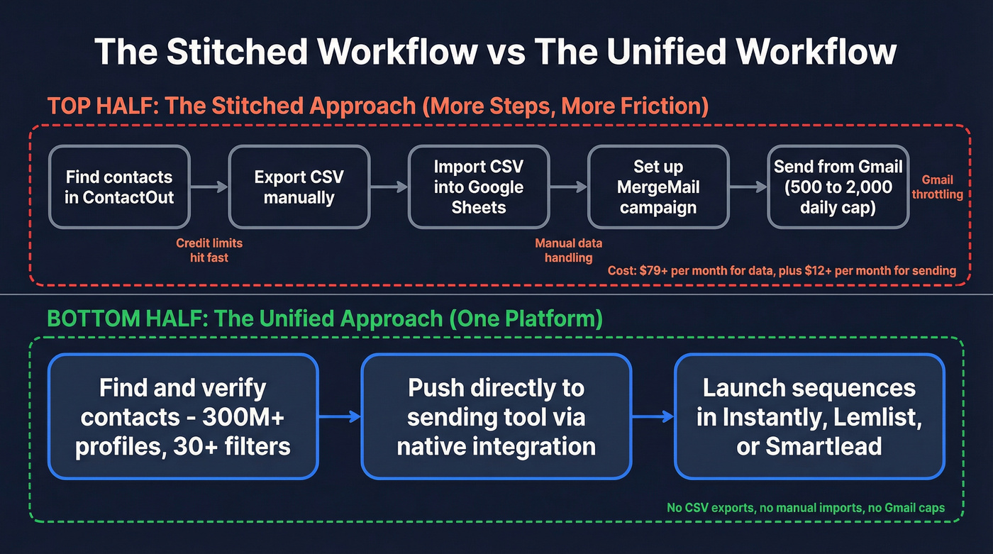 Workflow comparison showing stitched tools vs unified platform
