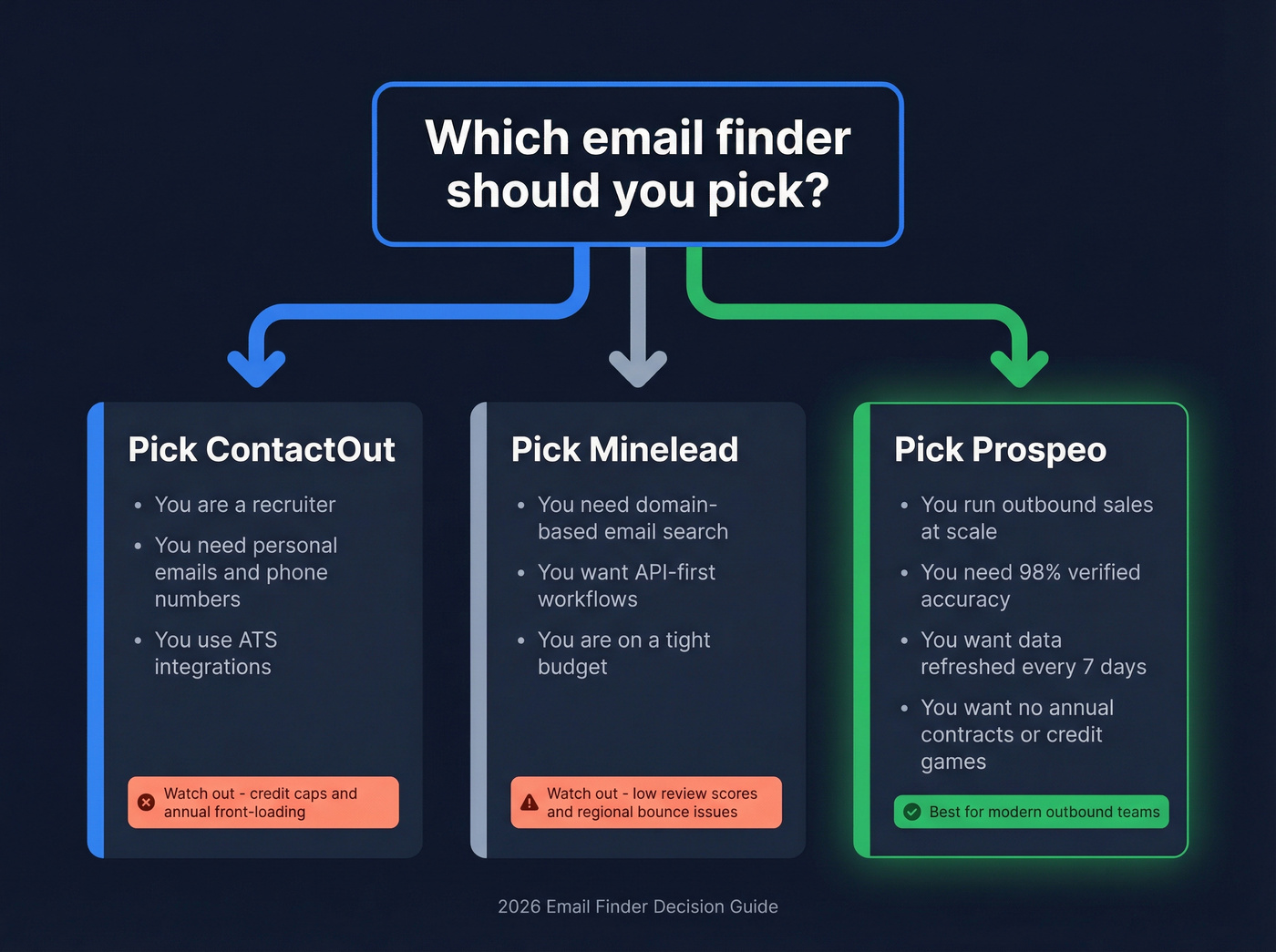 Decision flowchart for choosing the right email finder