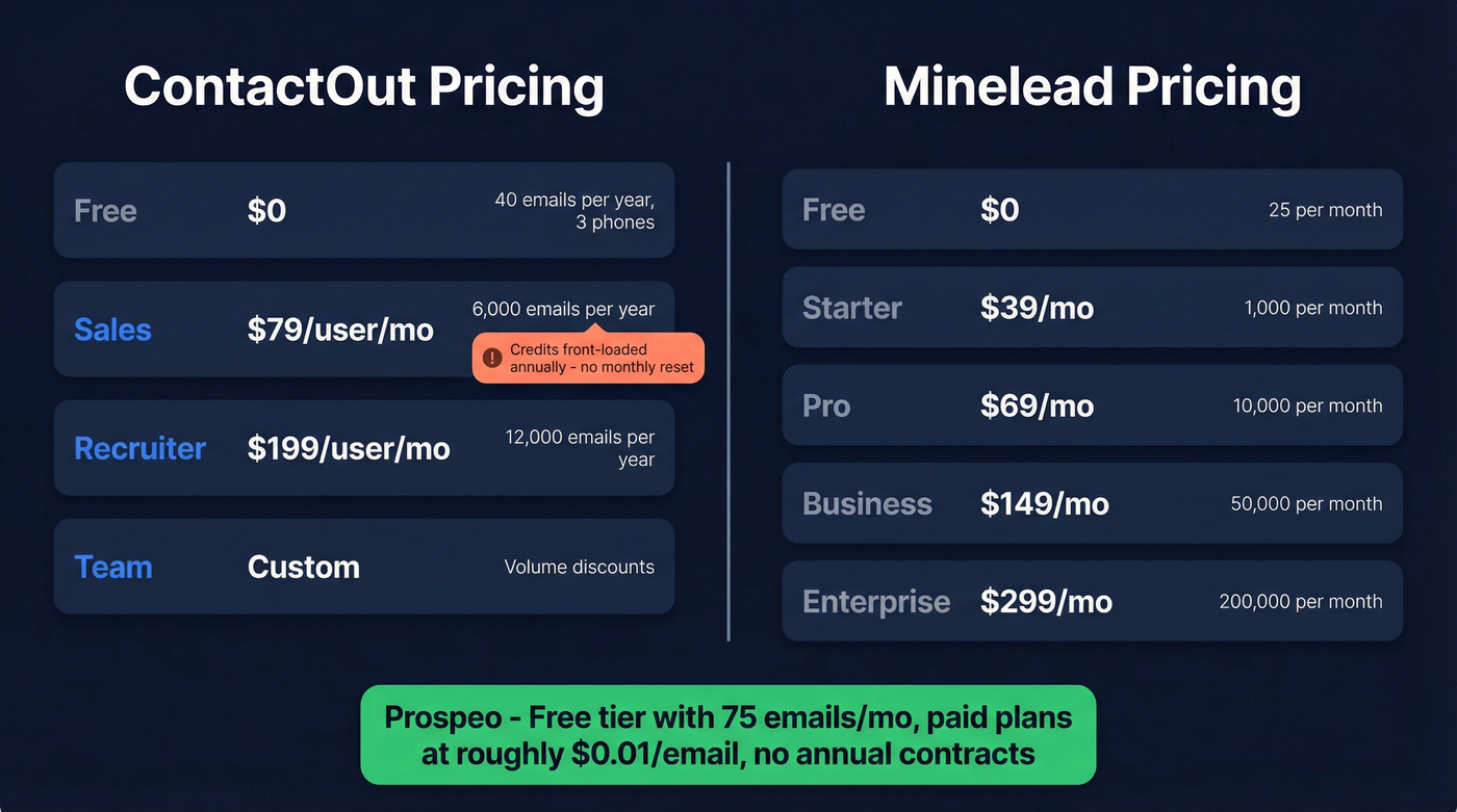 ContactOut vs Minelead pricing tiers and cost per email