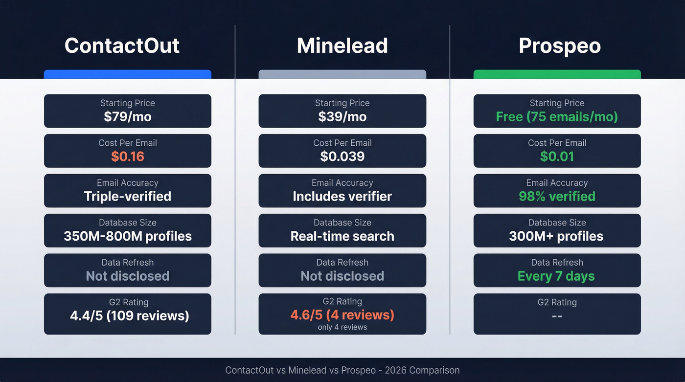 ContactOut vs Minelead vs Prospeo feature comparison