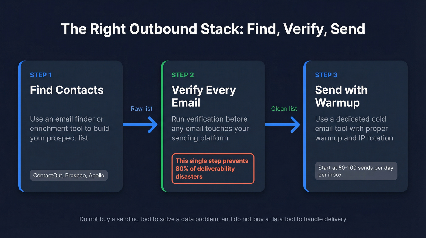 Outbound stack workflow showing find, verify, then send steps