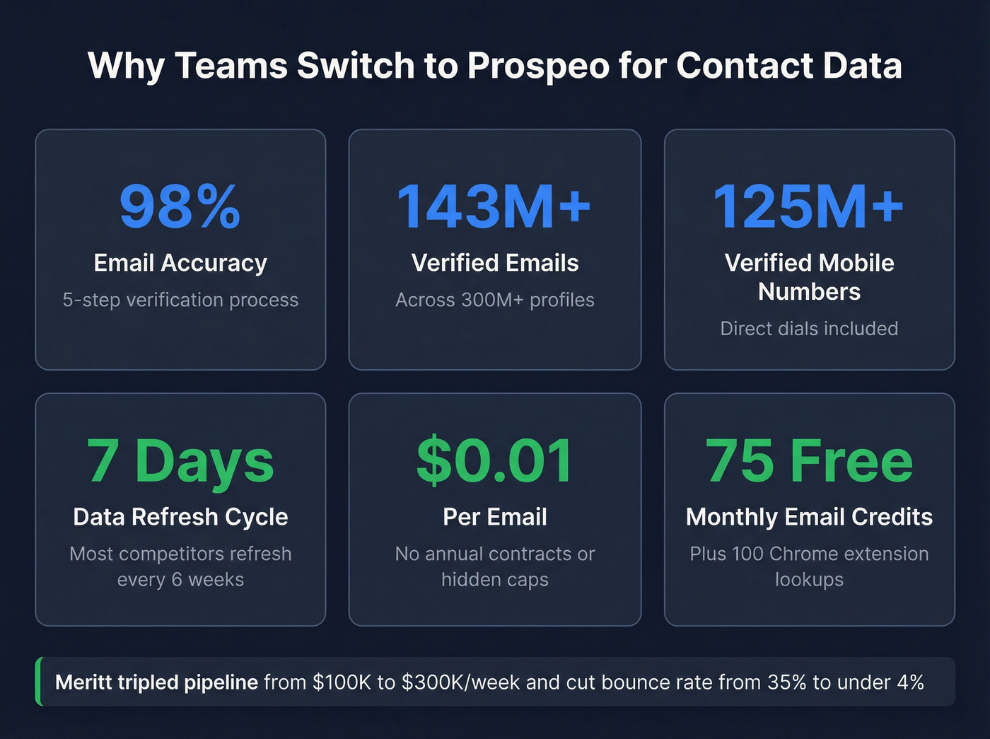 Prospeo key stats and metrics highlight card