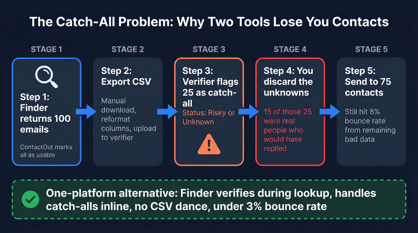How catch-all emails cause data loss between finder and verifier
