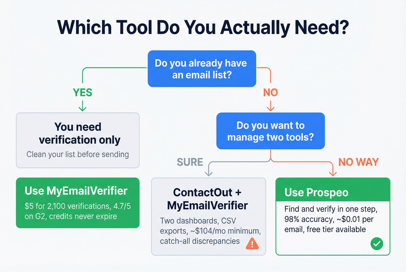 Decision flowchart for choosing the right email tool