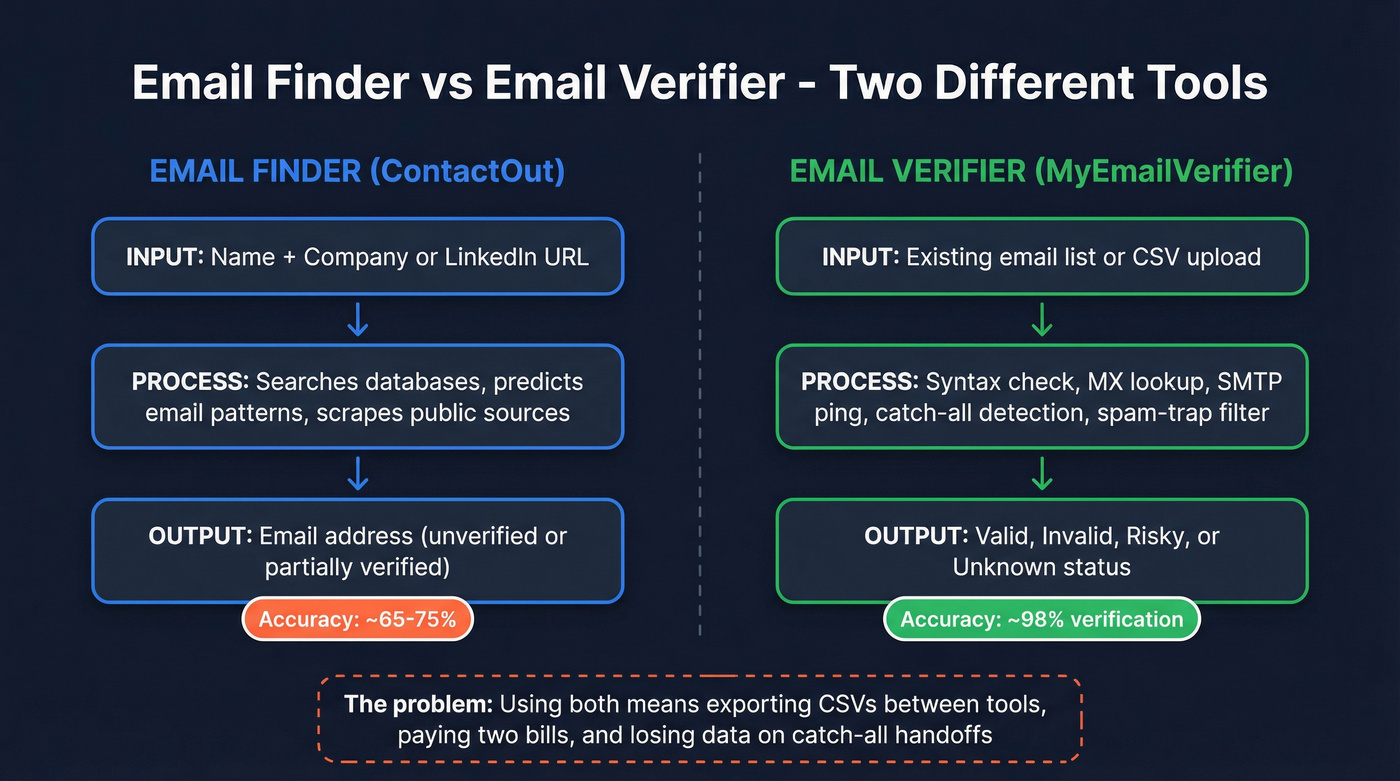 Email finder vs email verifier workflow comparison diagram