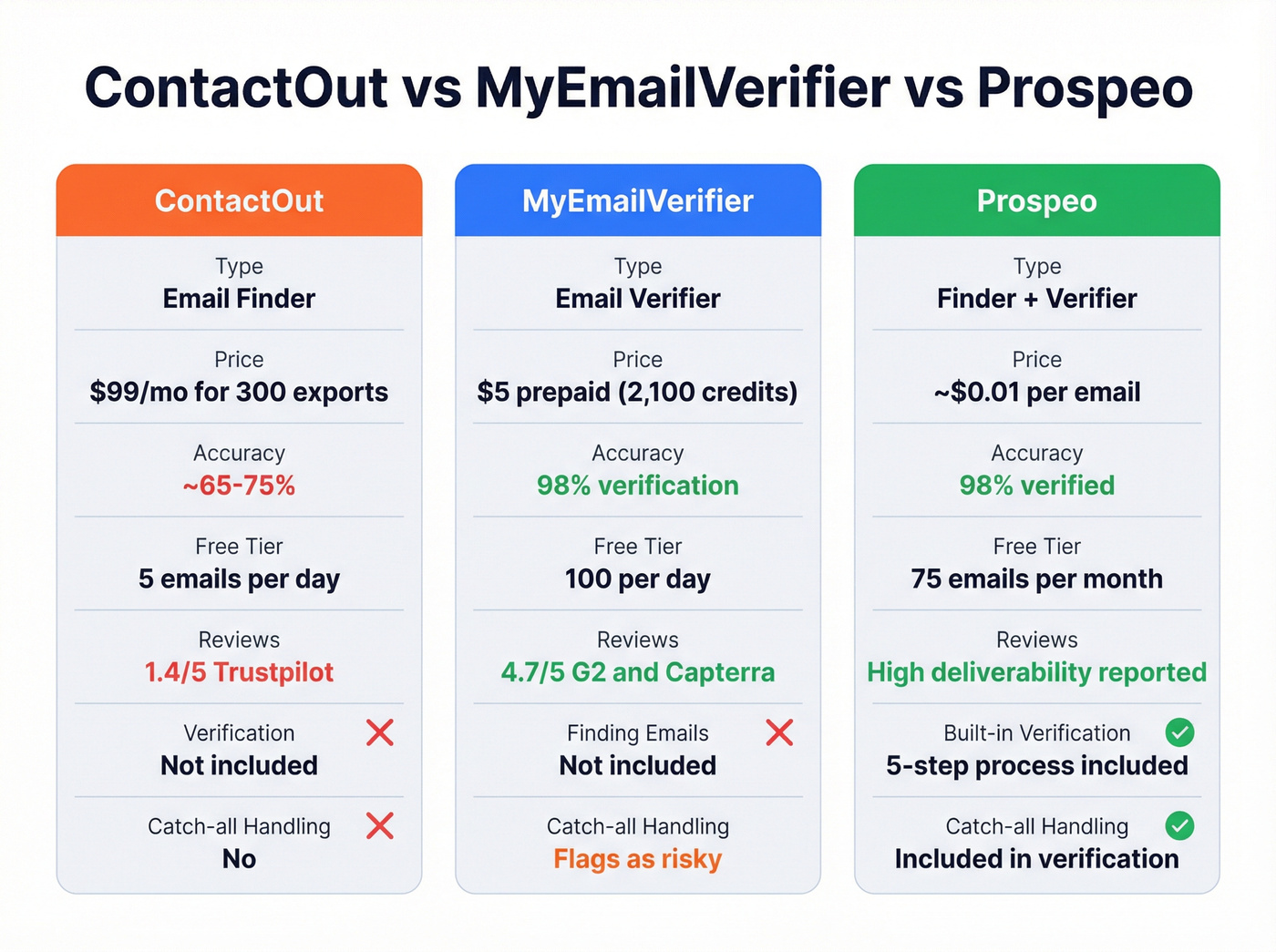 ContactOut vs MyEmailVerifier vs Prospeo head-to-head comparison
