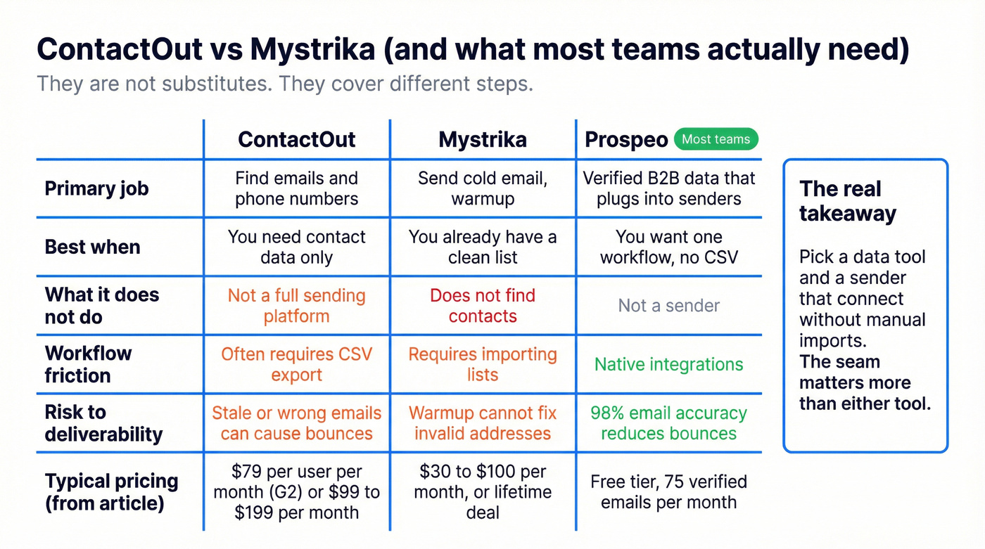 Shareable matrix comparing ContactOut, Mystrika, and Prospeo
