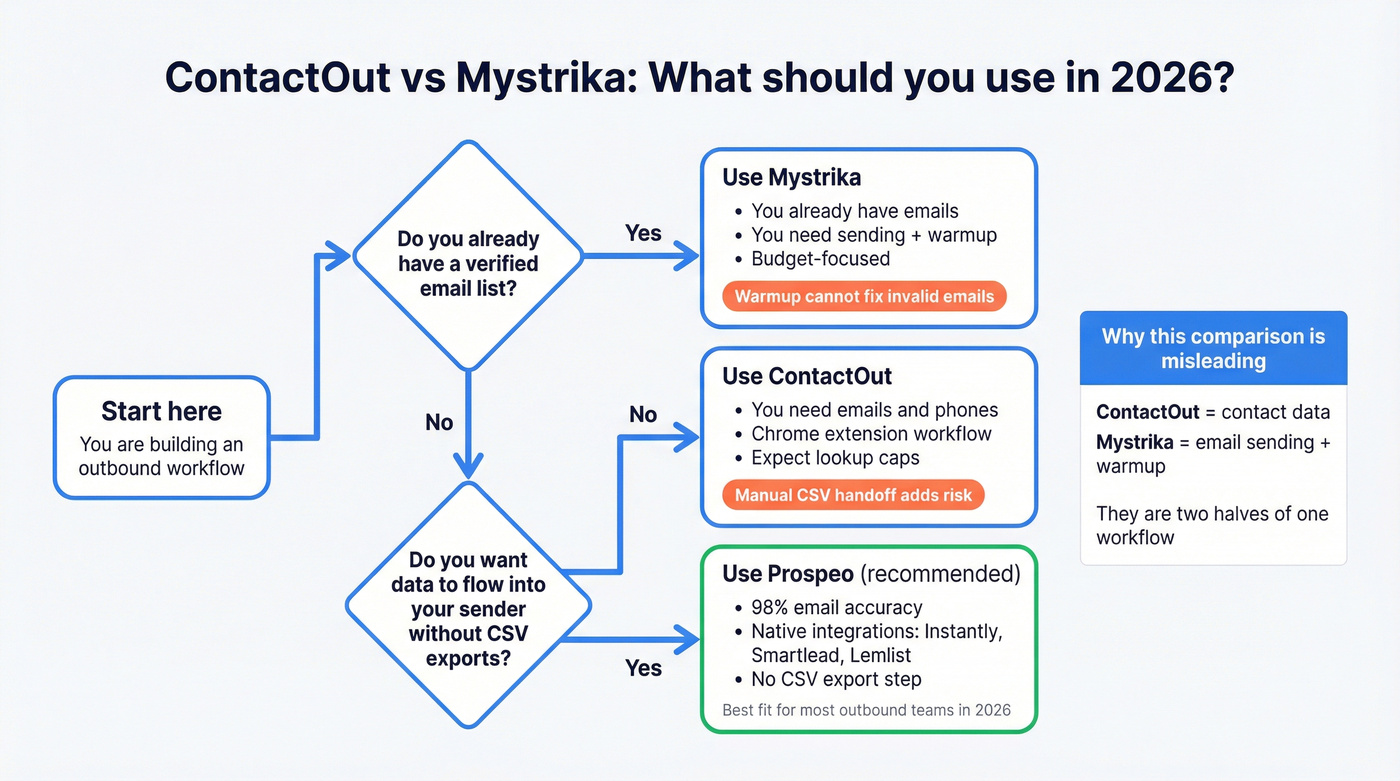 Decision chart for ContactOut vs Mystrika vs Prospeo