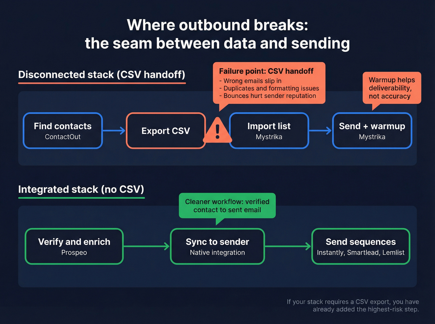 Outbound workflow showing CSV handoff failure points