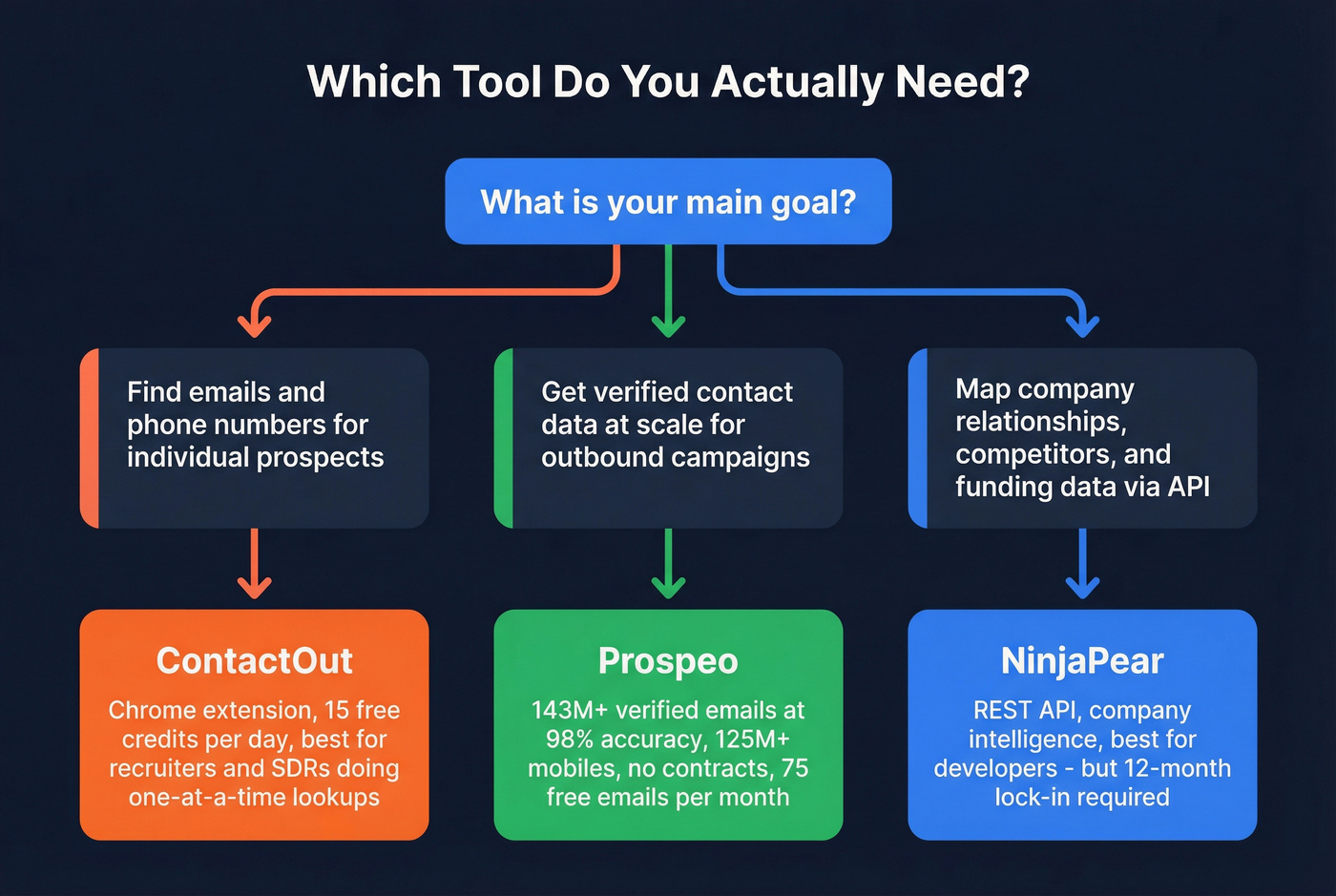 Decision flowchart for choosing the right tool