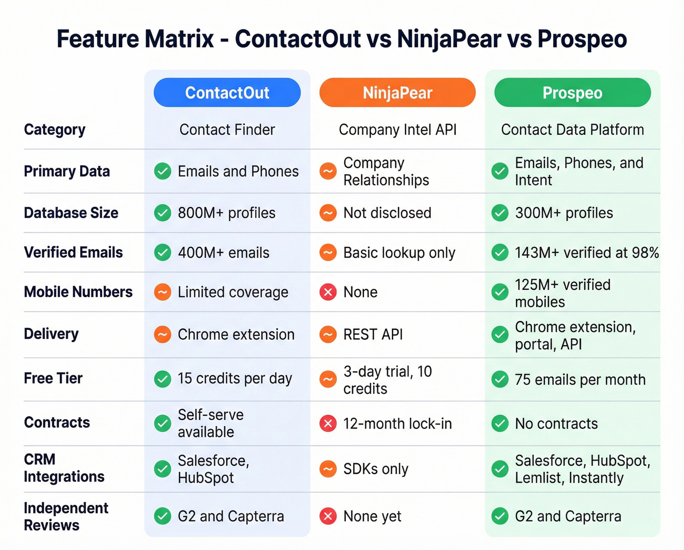 Feature matrix comparing ContactOut, NinjaPear, and Prospeo