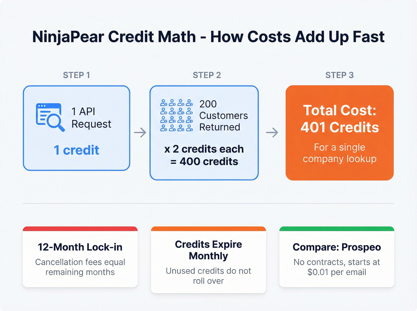 NinjaPear credit cost breakdown for API queries