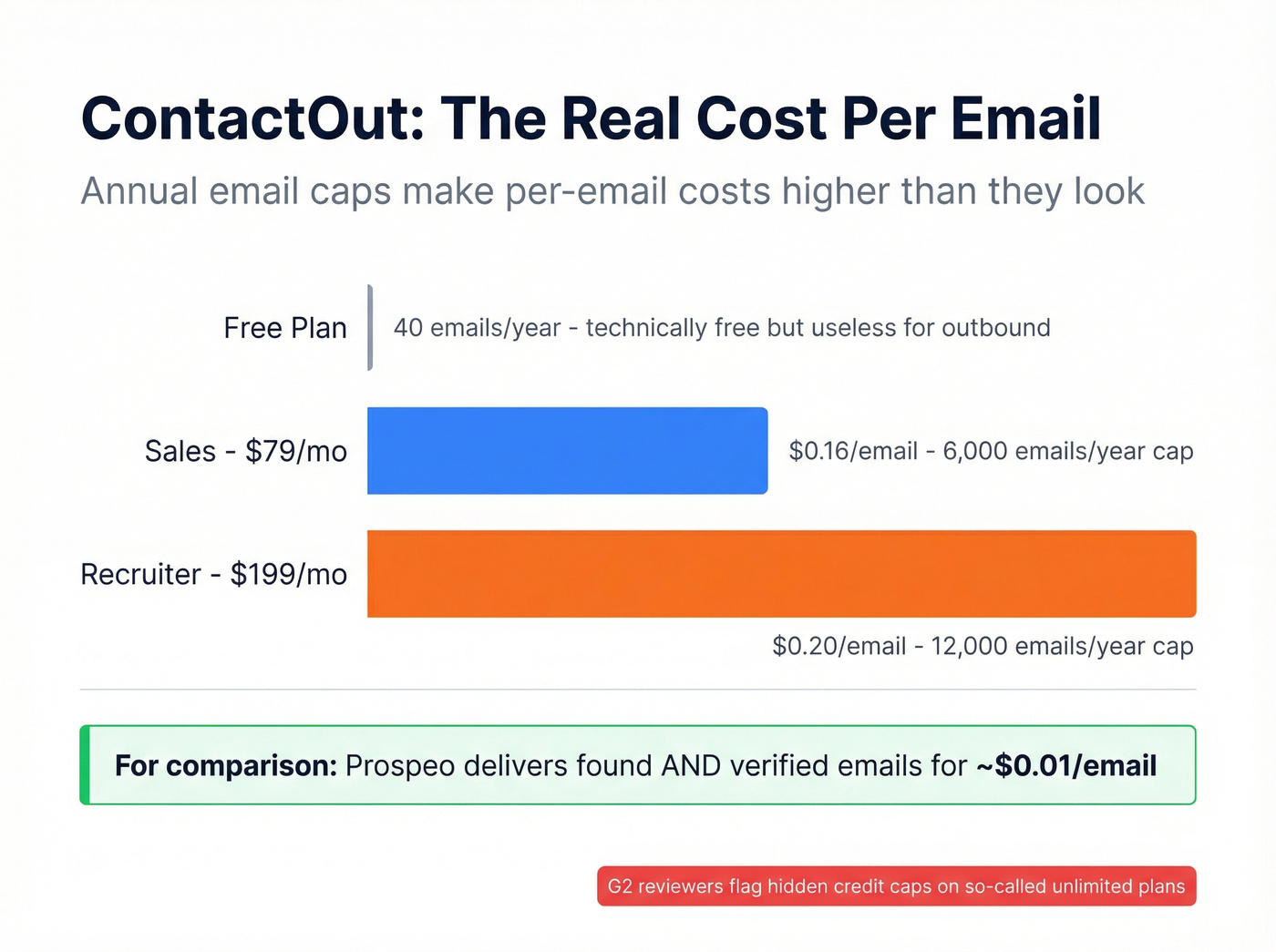 ContactOut cost per email breakdown by plan tier
