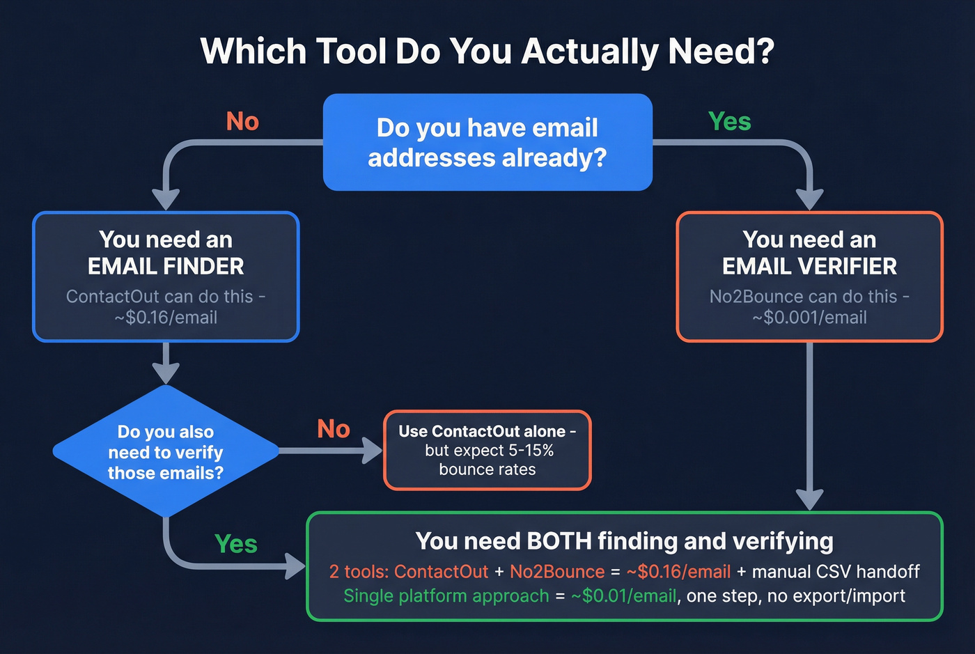 Decision flowchart for choosing ContactOut, No2Bounce, or both