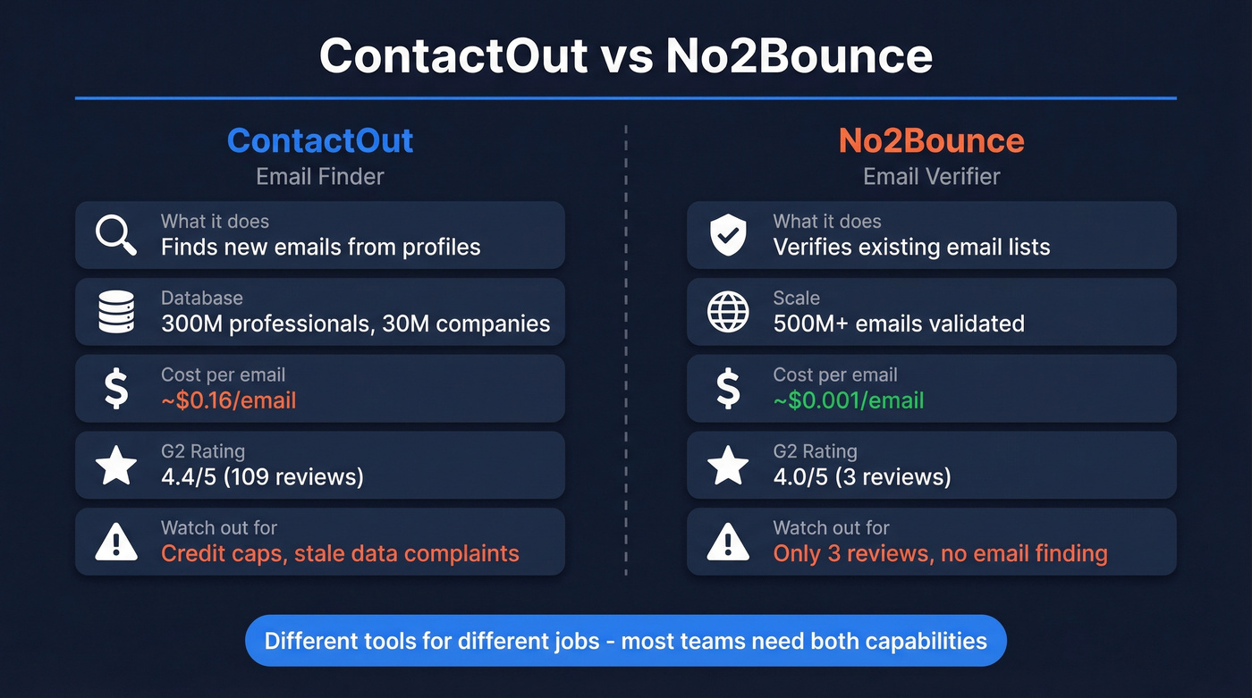 ContactOut vs No2Bounce head-to-head comparison diagram