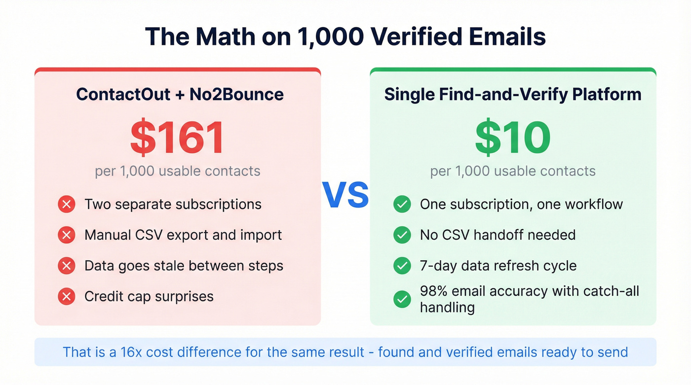 Cost comparison stat card for two-tool vs single platform workflow