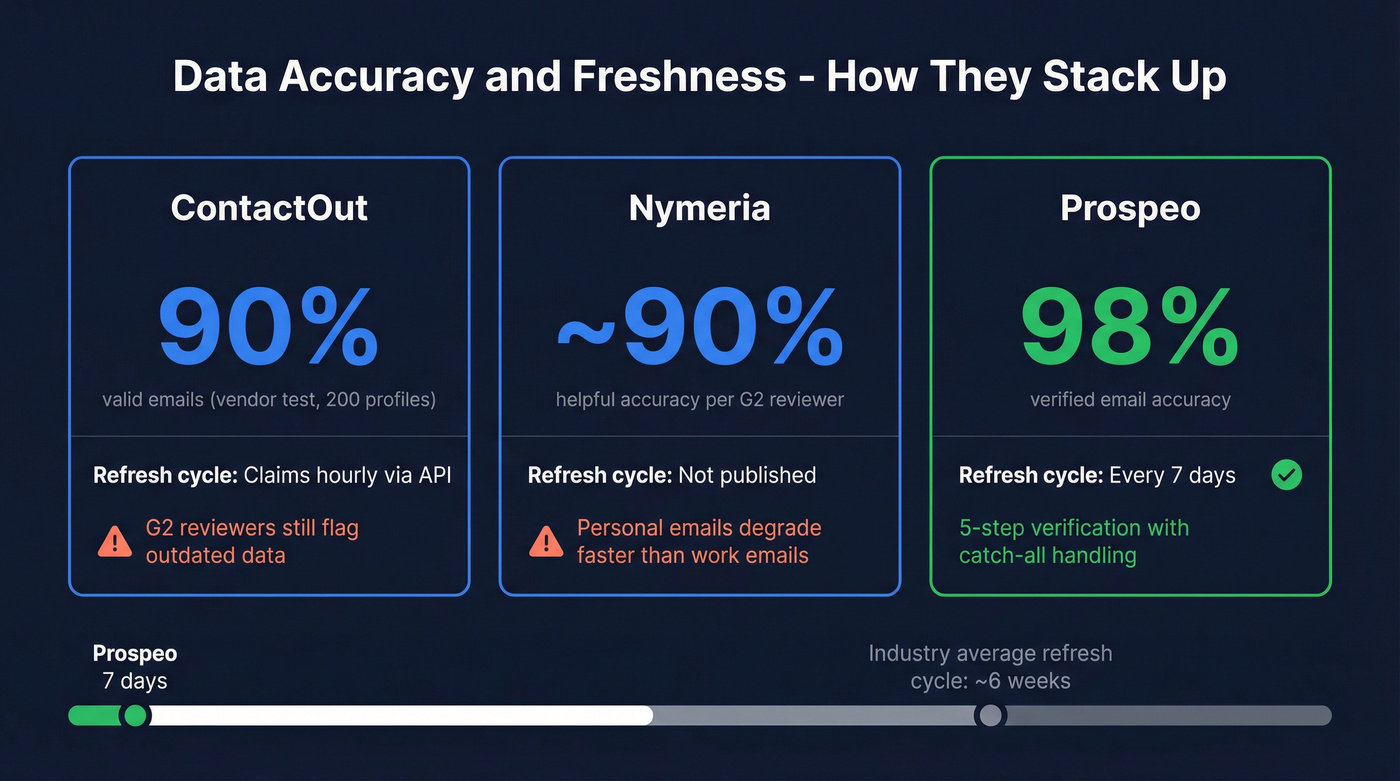 Data accuracy and freshness comparison stat card