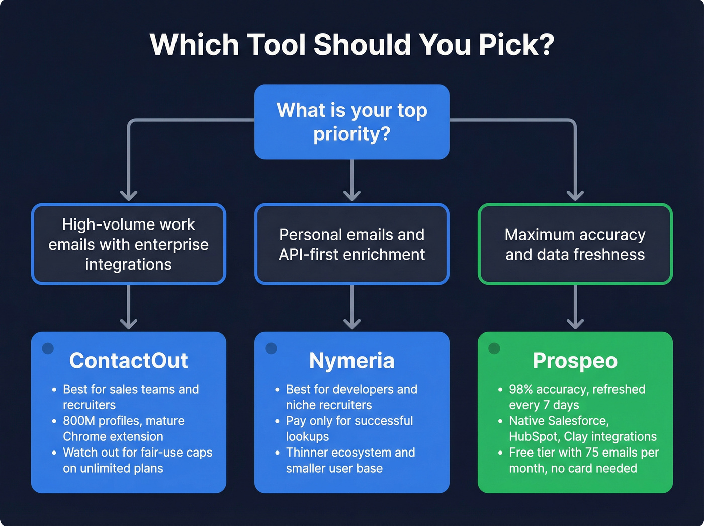 Decision flowchart for choosing ContactOut, Nymeria, or Prospeo