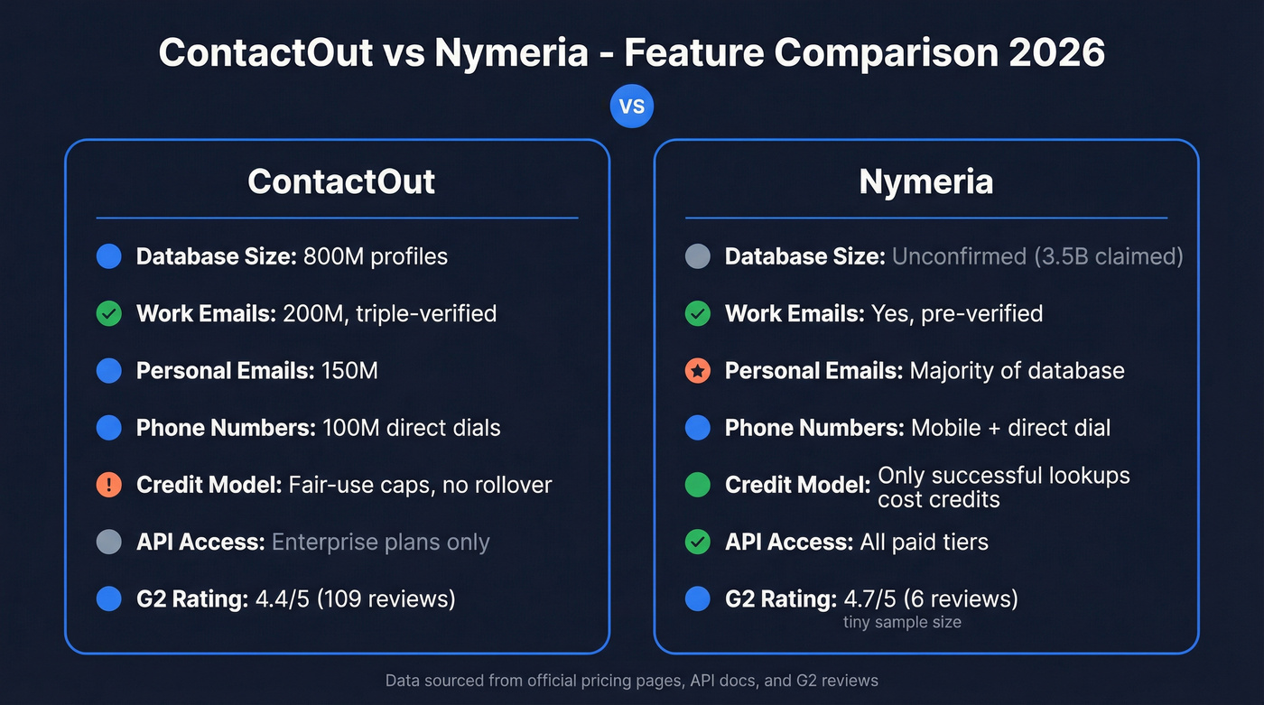 ContactOut vs Nymeria head-to-head feature comparison diagram