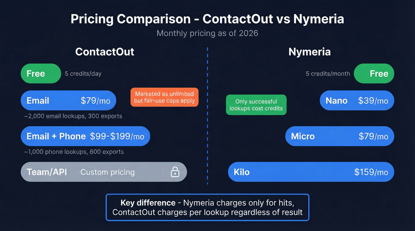 ContactOut vs Nymeria pricing tiers side-by-side breakdown