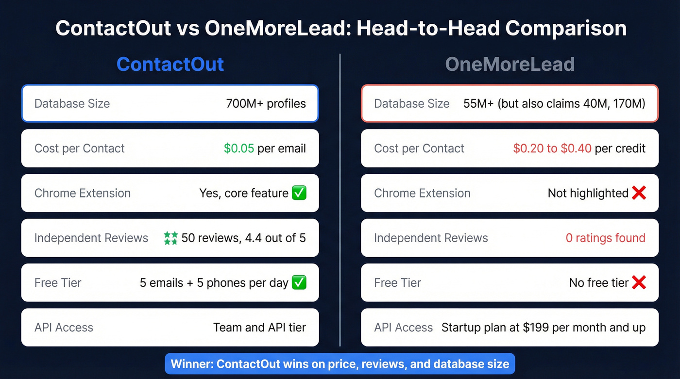 ContactOut vs OneMoreLead head-to-head feature and pricing comparison