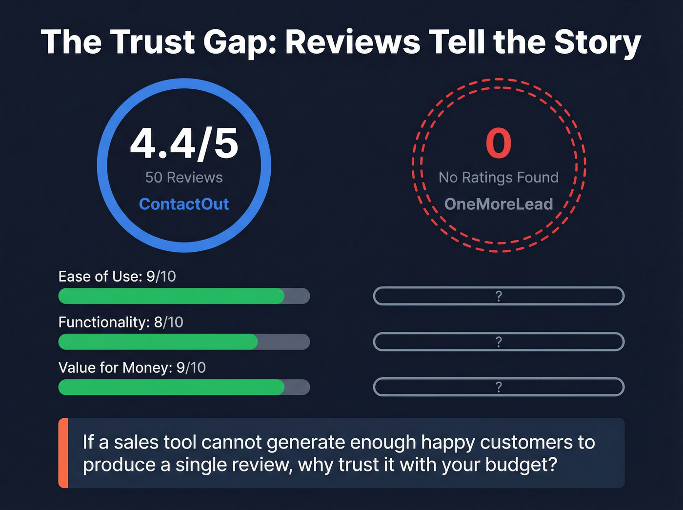 Trust and review gap between ContactOut and OneMoreLead visualized