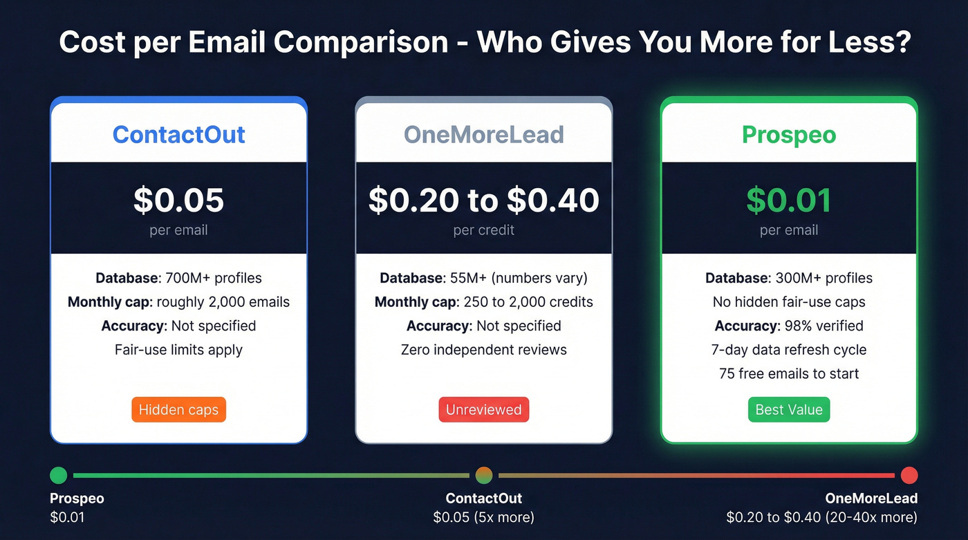Three-way cost and accuracy comparison including Prospeo