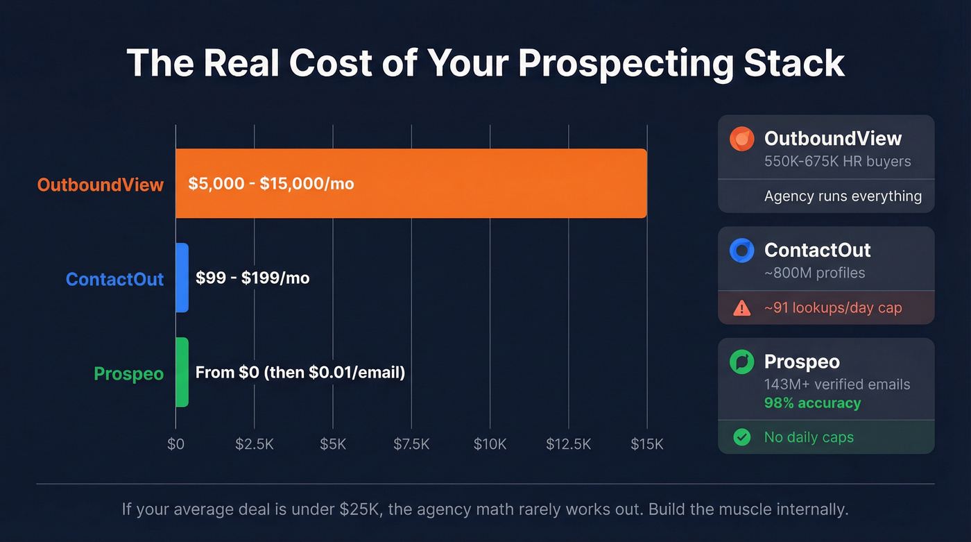 Cost and accuracy comparison across ContactOut, OutboundView, and Prospeo