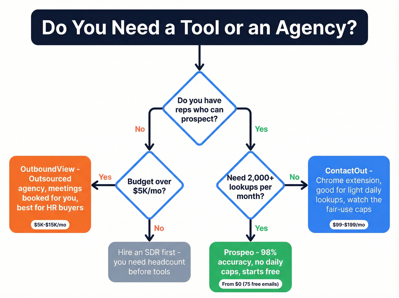 Decision flowchart for choosing data tool vs agency vs Prospeo