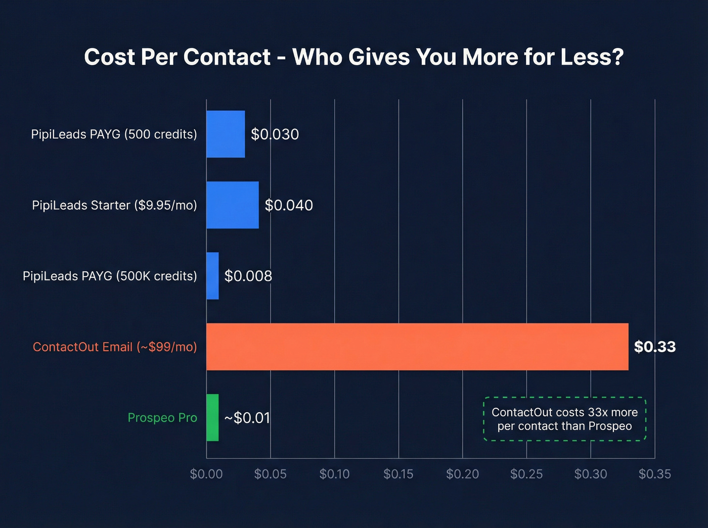Cost per contact comparison bar chart across tools and plans