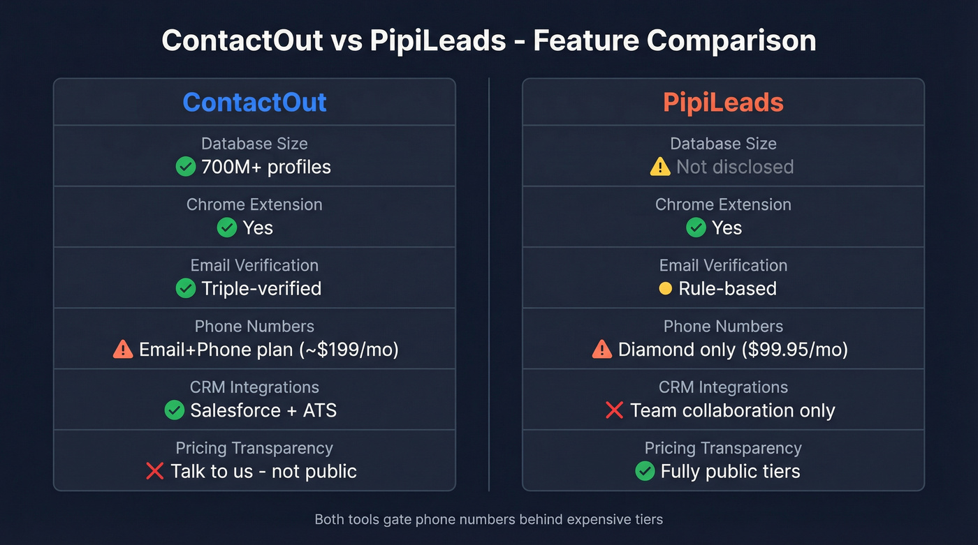 ContactOut vs PipiLeads head-to-head feature comparison diagram