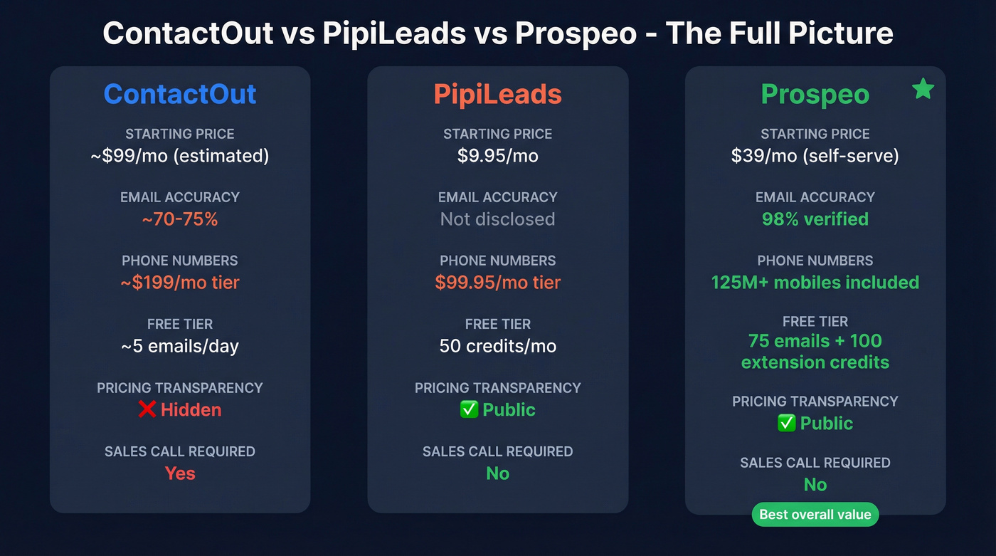 Three-way comparison of ContactOut, PipiLeads, and Prospeo on key metrics