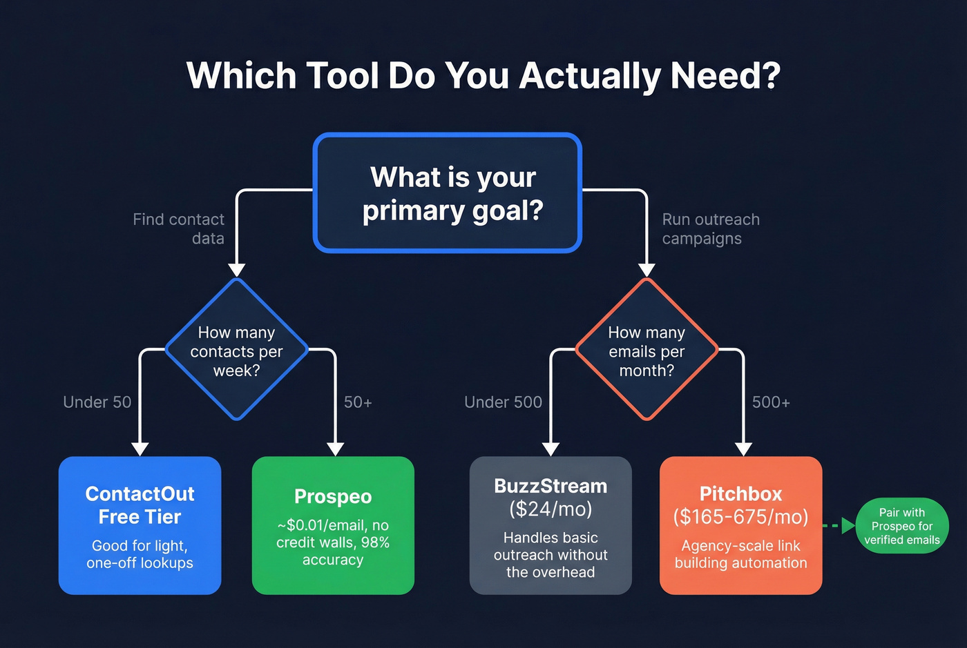 Decision flowchart for choosing the right outreach tool