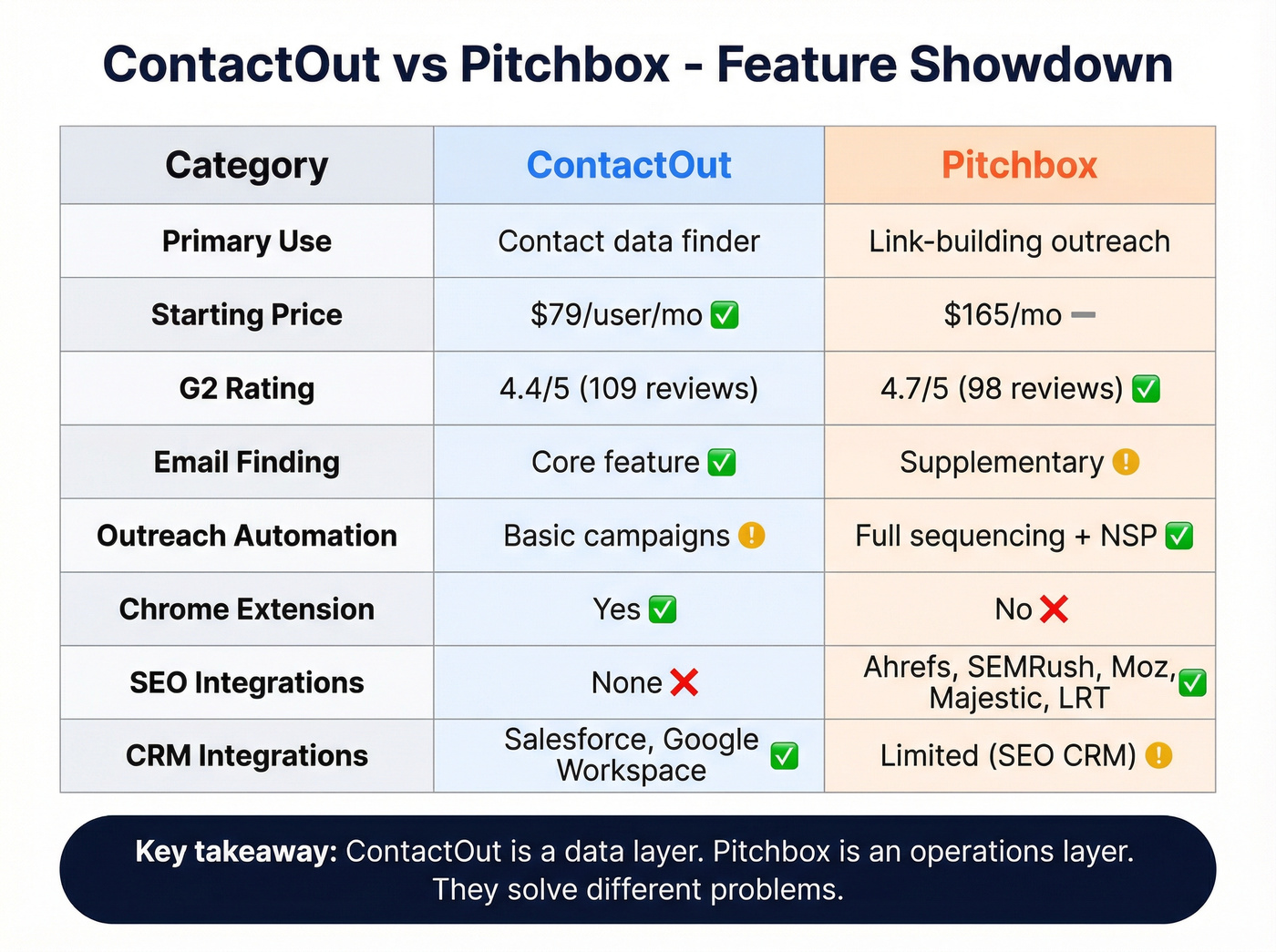 Head-to-head feature comparison ContactOut vs Pitchbox