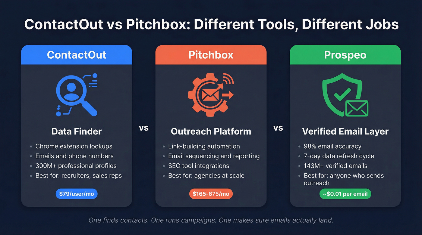 ContactOut vs Pitchbox vs Prospeo role comparison