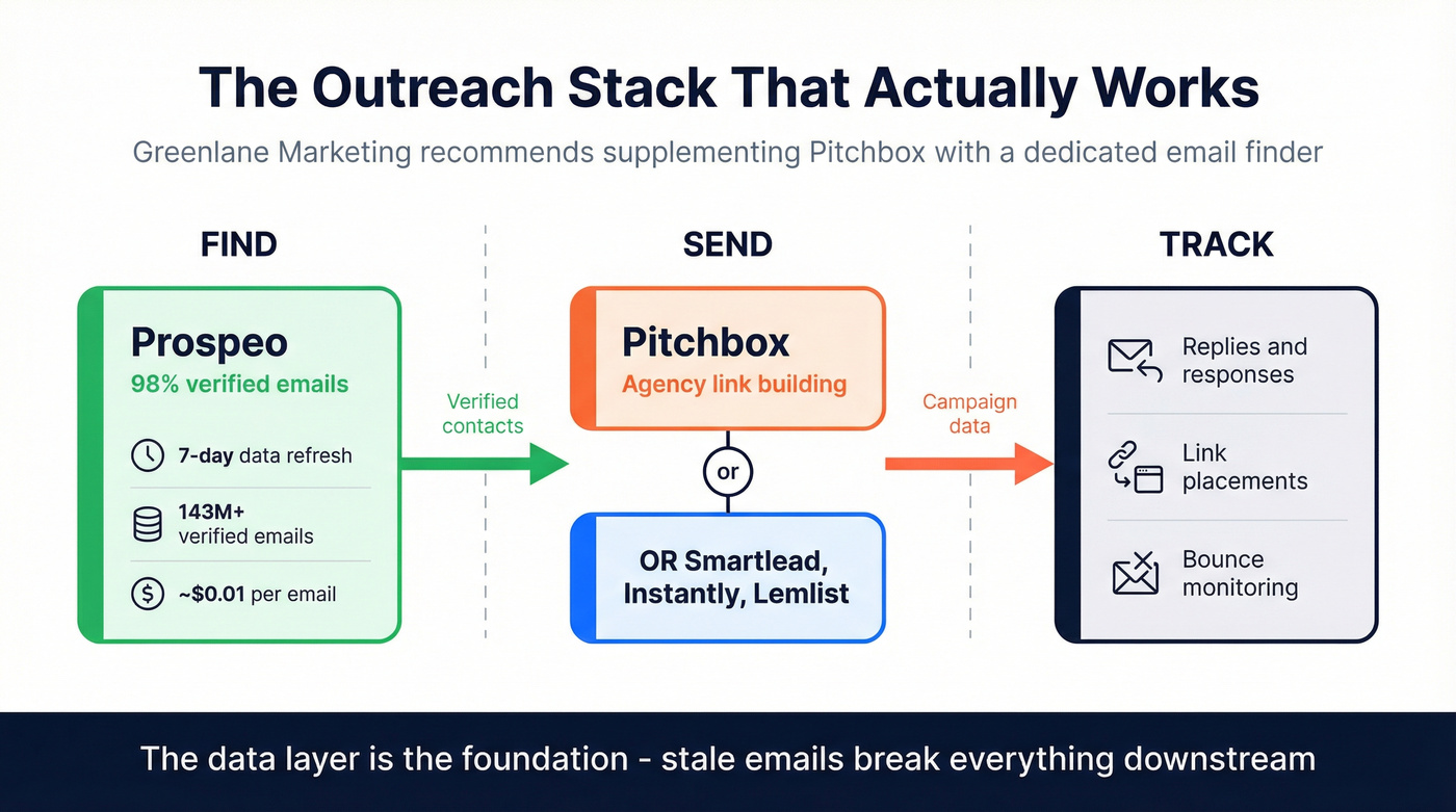 Outreach stack architecture showing Prospeo as data layer