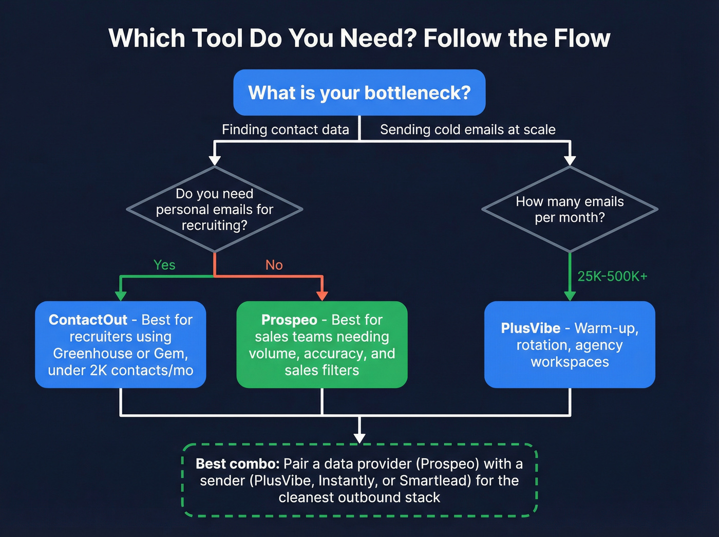 Decision flowchart for choosing ContactOut, PlusVibe, or both