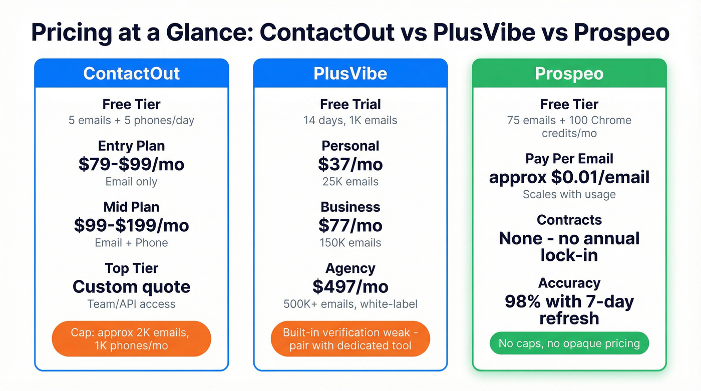 Visual pricing breakdown of ContactOut vs PlusVibe vs Prospeo