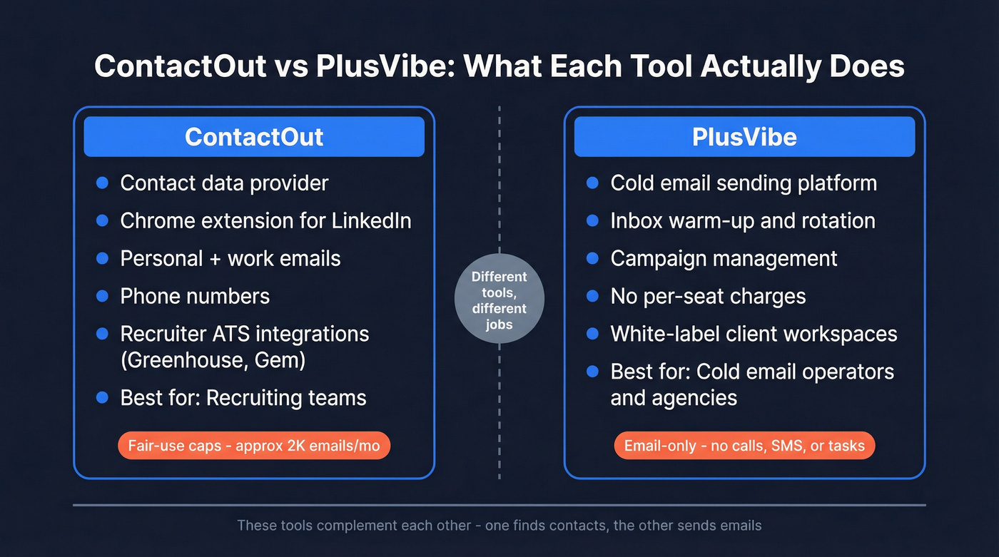 ContactOut vs PlusVibe head-to-head feature comparison diagram