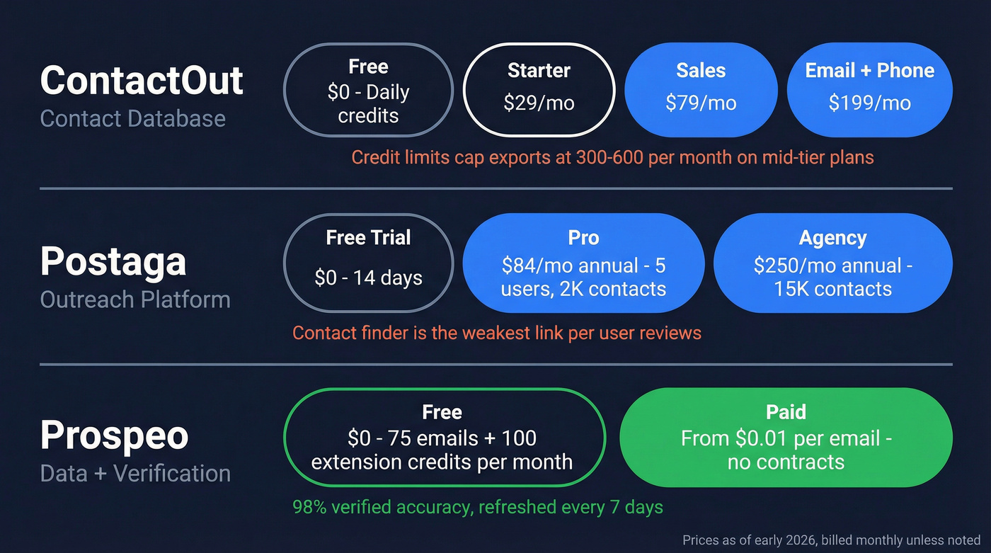 Visual pricing tier comparison for ContactOut, Postaga, and Prospeo