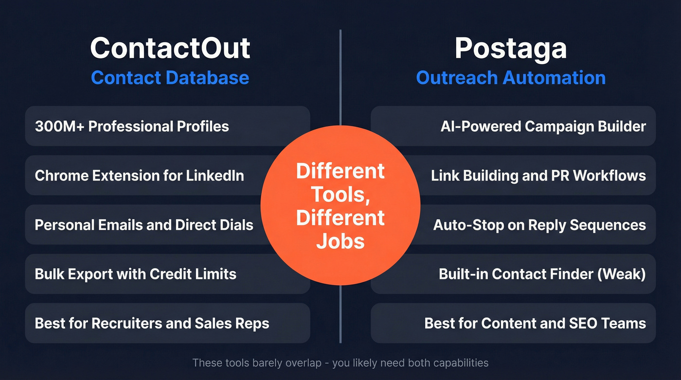 ContactOut vs Postaga side-by-side capability comparison diagram