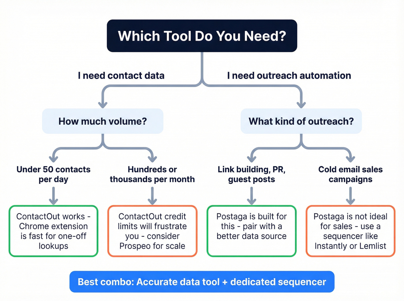 Decision flowchart for choosing ContactOut, Postaga, or Prospeo