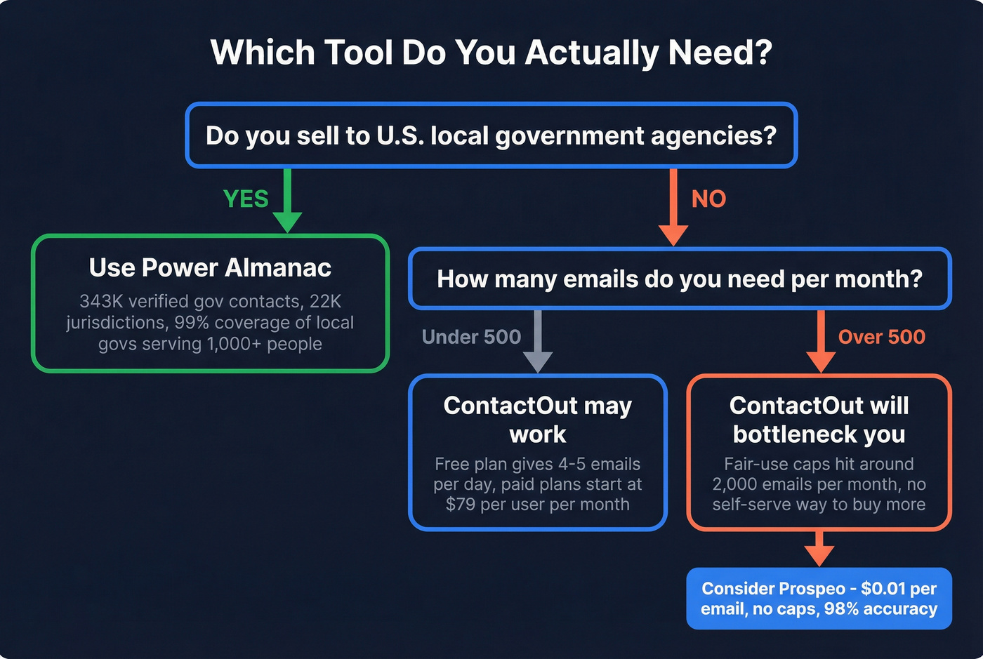 Decision flowchart for choosing ContactOut or Power Almanac